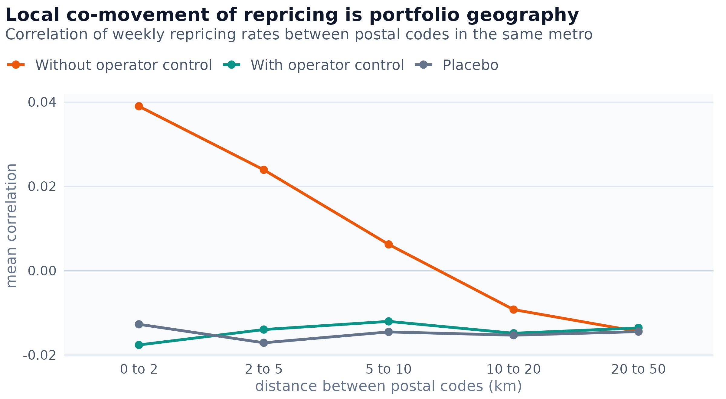 Mean correlation between two postal codes' weekly repricing rates, by the distance between them, over 14,765 postal codes. The warm series removes only the metro-wide weekly average; the cool series additionally removes what each operator did nationally that week. The placebo reassigns listings to postal codes within their metro, preserving every postal code's size while destroying which listings share one.